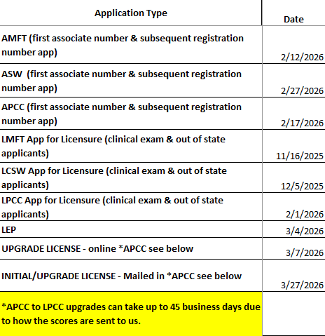 Apps rcvd BEFORE or ON THE DATES below have been completed. If your app was rcvd PRIOR to these dates, check your email/mail for communication from BBS or testing vendor. If your app was rcvd AFTER the dates listed, it has not been evaluated yet.