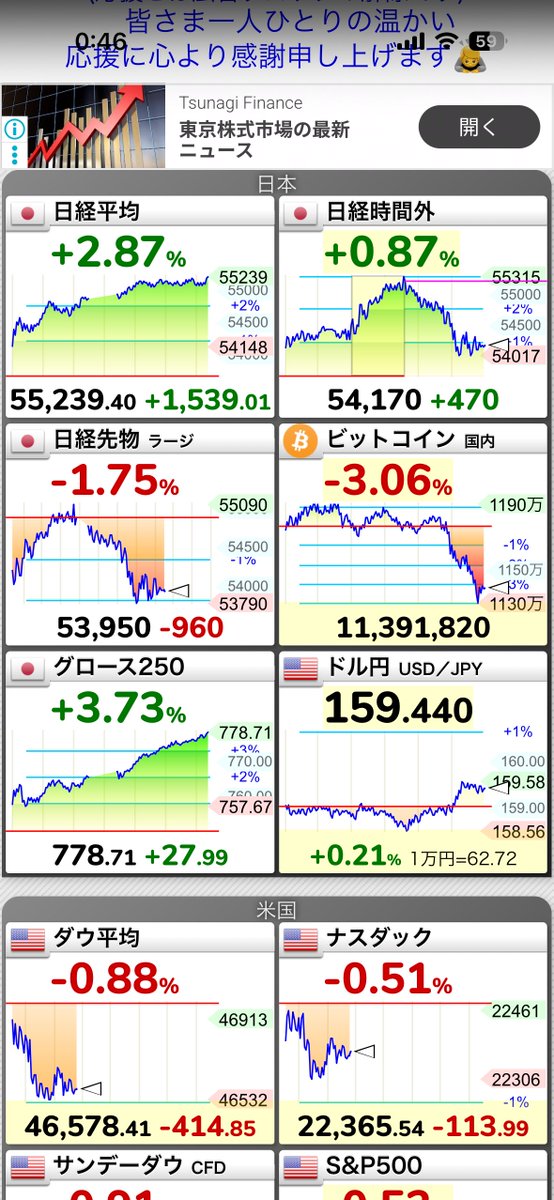 株価見てなかったら📉🥺 引け前に株をいつもより多めに買ったんです