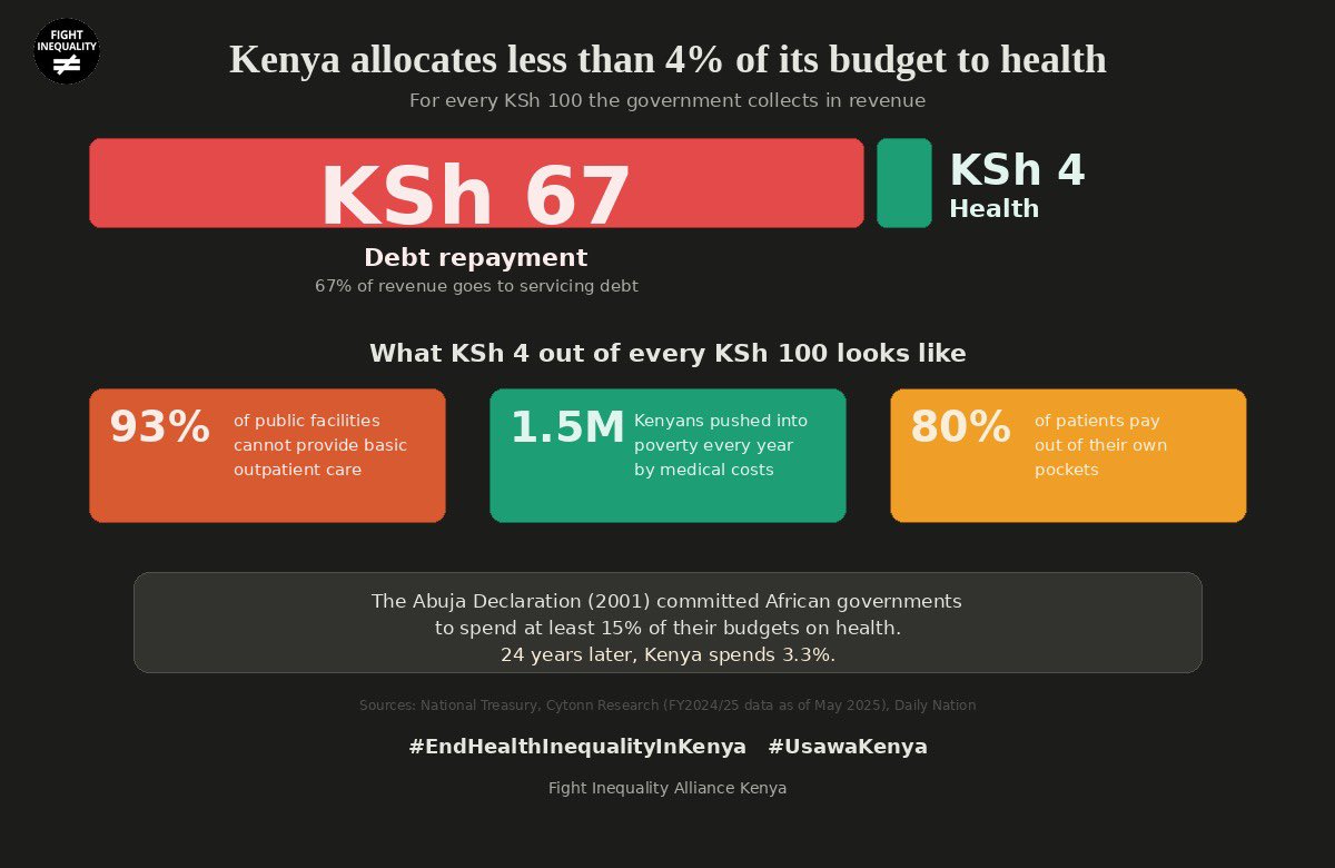 Fight Inequality Alliance Kenya tweet media