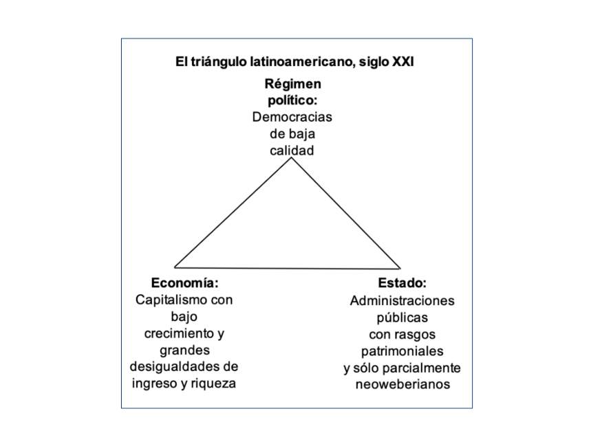El Triángulo de Munck
Democracia de baja calidad + capitalismo desigual + Estado patrimonial = el nudo que traba a América Latina.
Tres vértices. Uno solo no explica nada. Los tres juntos, explican casi todo. <a href="/GerardoMunck/">Gerardo L. Munck</a> 
#CienciaPolítica #AméricaLatina
