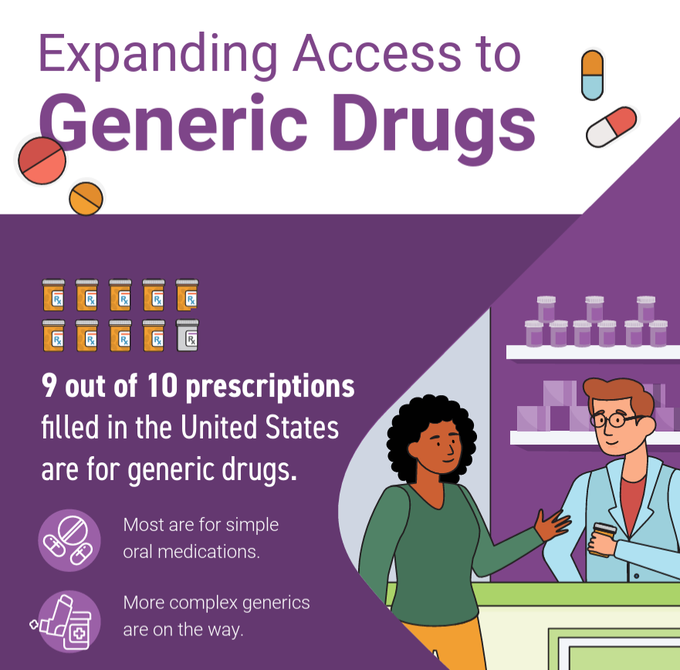 GenericsProject's tweet photo. #DYK? 9 out of 10 prescriptions filled in the United States are for generic drugs. 

Learn more about why access matters: https://t.co/OVPbOifSsM https://t.co/Vb3OFHyBzD