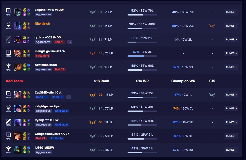 SleepyNito's tweet photo. @drewlevin I love how i get a bronze adc who goes 0/6 paired with a 0/8 support, i also get an inting running it top laner who feeds the irelia, then my mid, inter and afk and jungle camp griefer, trolling, how did i go vs 2 gold players and get a bronze??? how is this fair?? https://t.co/gyo2CQxfSv