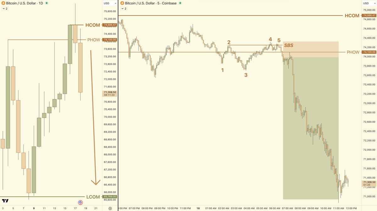 StoicTA's tweet photo. yesterday Bitcoin printed its First Red Day after a run of green candles

that means one thing: buyers who added late are now trapped and nervous

today they panic and that panic is your trade

don't trade price, trade people

#StoicEdge 👑 https://t.co/4q4qlbiwNY