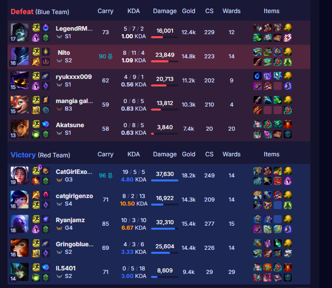 SleepyNito's tweet photo. @drewlevin I love how i get a bronze adc who goes 0/6 paired with a 0/8 support, i also get an inting running it top laner who feeds the irelia, then my mid, inter and afk and jungle camp griefer, trolling, how did i go vs 2 gold players and get a bronze??? how is this fair?? https://t.co/gyo2CQxfSv