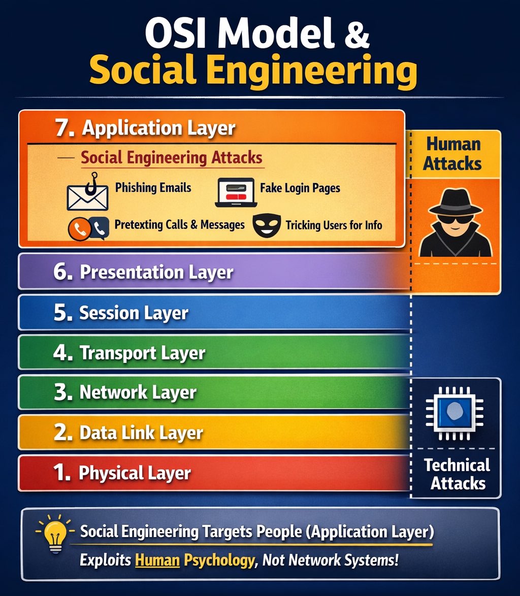 ObileyeG's tweet photo. HACKERS DONT REALLY NEED TO HACK YOUR COMPUTERS.

Sometimes…..
They only need to hack you
This is SOCIAL ENGINEERING
When hackers manipulate people instead of systems

What OSI model can we class the human - layer attack? 🧠 https://t.co/xdiJ5J4iA2