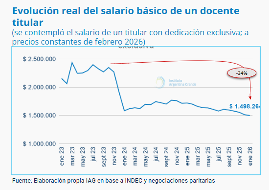 🚨 ADELANTO
Los docentes universitarios ganan hoy 34% menos que en noviembre de 2023. Desde el cambio de gestión perdieron más de $15 millones de pesos.

Mientras, el gobierno se niega a implementar la ley de financiamiento universitario ya aprobada.