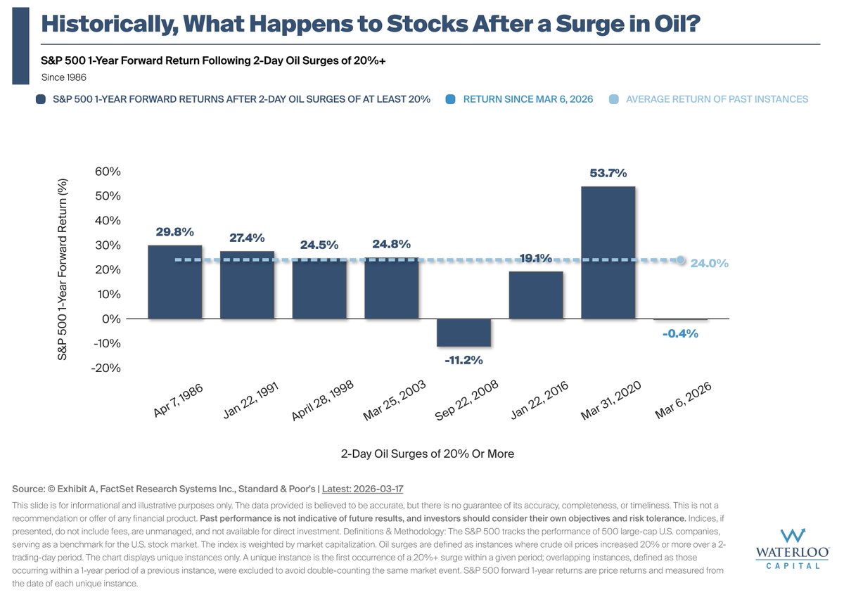 waterloo_cap's tweet photo. What Happens to Stocks After a Surge in Oil?

 The chart illustrates how the S&P 500 has historically performed over the following year after 2-day oil price surges of 20% or more, dating back to 1986.

There have been 8 unique instances of oil surging 20% or more over a 2-day period (since 1986). In 7 of 8 cases, the S&P 500 was higher one year later. The S&P 500 has generated a -1.60% return since the March 6, 2026 instance.

While past performance is not indicative of future results, the chart shows that the S&P 500 has historically tended to show resilience the year following 2-day oil surges over more than 20%.