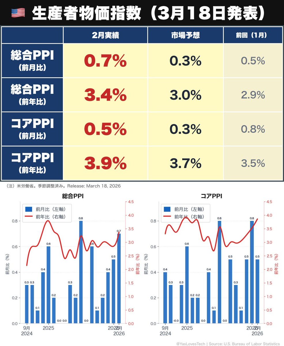 やす 🇺🇸 ベンチャーキャピタル tweet media