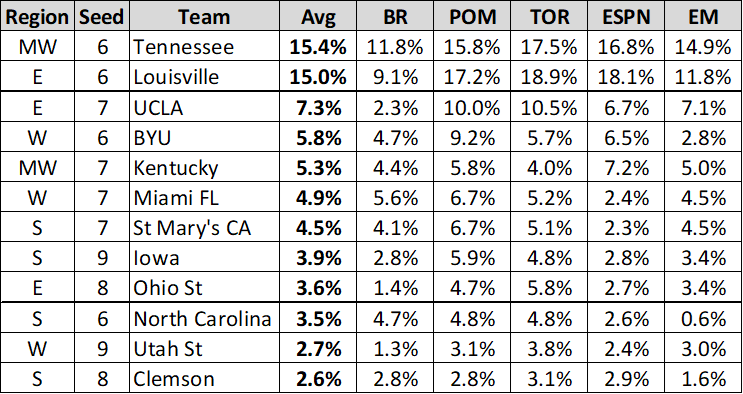 BracketNinja's tweet photo. Model Comps - Bracket Busters

BBs are 6+ seeds that reach the Elite 8, wreaking bracket chaos.

Average number of BBs is 1.6.  

In the last 10 tournaments, we’ve averaged 1.8.

Models predict we'll only have 1 this year

6-Tennessee and 6-Louisville:  co-favorites https://t.co/uPOBX0HzCt