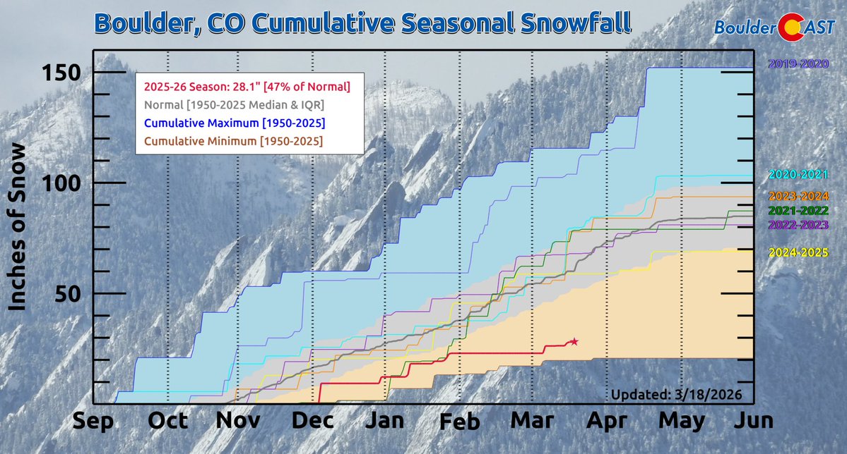 BoulderCAST Weather 🏔️⛈️ tweet media