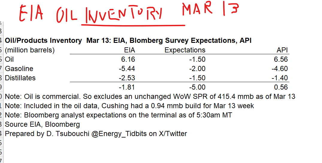 Energy_Tidbits's tweet photo. For those like me who weren't at their laptops at 8:30am MT, @EIAgov posted #Oil #Gasoline #Distillates inventory as of Mar 13. My table below compares EIA data vs @business analyst survey expectations and vs
@APIenergy estimates yesterday.  #oott https://t.co/9ibwo2MAgO