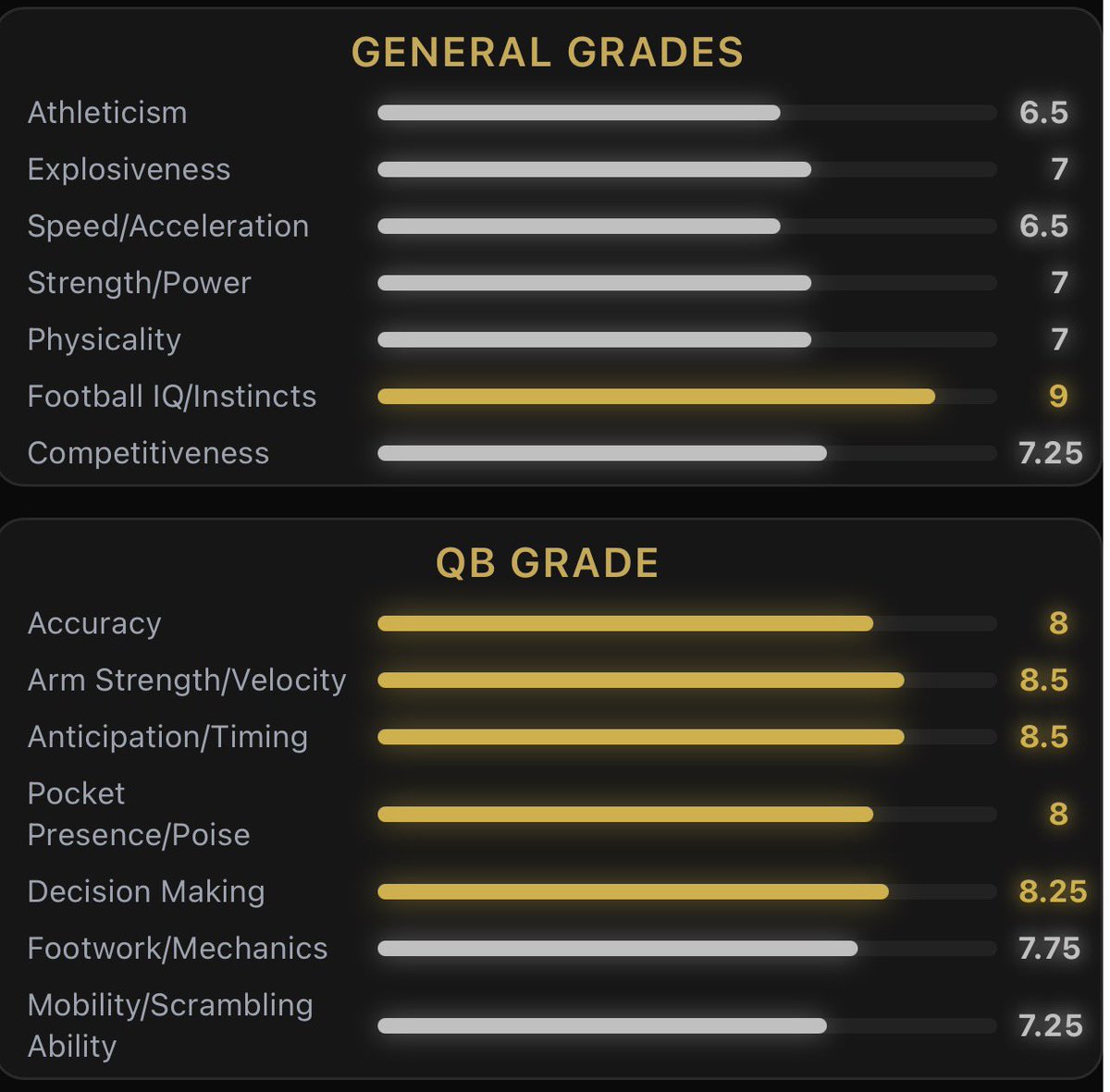 JamariMilton27's tweet photo. Reviewing the write up and Area For Improvement 🤔… Hitting the 🏋🏽‍♂️ now 13lbs heavier from last season and 🏃🏾‍♂️ 2x a Day! . Got more work to do, @CoachTaylor_CT @ReddingQuevin need those QB 🏃🏾‍♂️ to show my stuff… 😬! can’t wait til season! 💯💥
#AGTG

@CoachTaylor_CT @ReddingQuevin @adamgorney @samspiegs @GregSmithRivals @QBHitList @AndressFootball @Fchavezeptimes @247Sports @sixstarfootball @CSAPrepStar @DEFCONTX7v7 @NXTGenRecruits