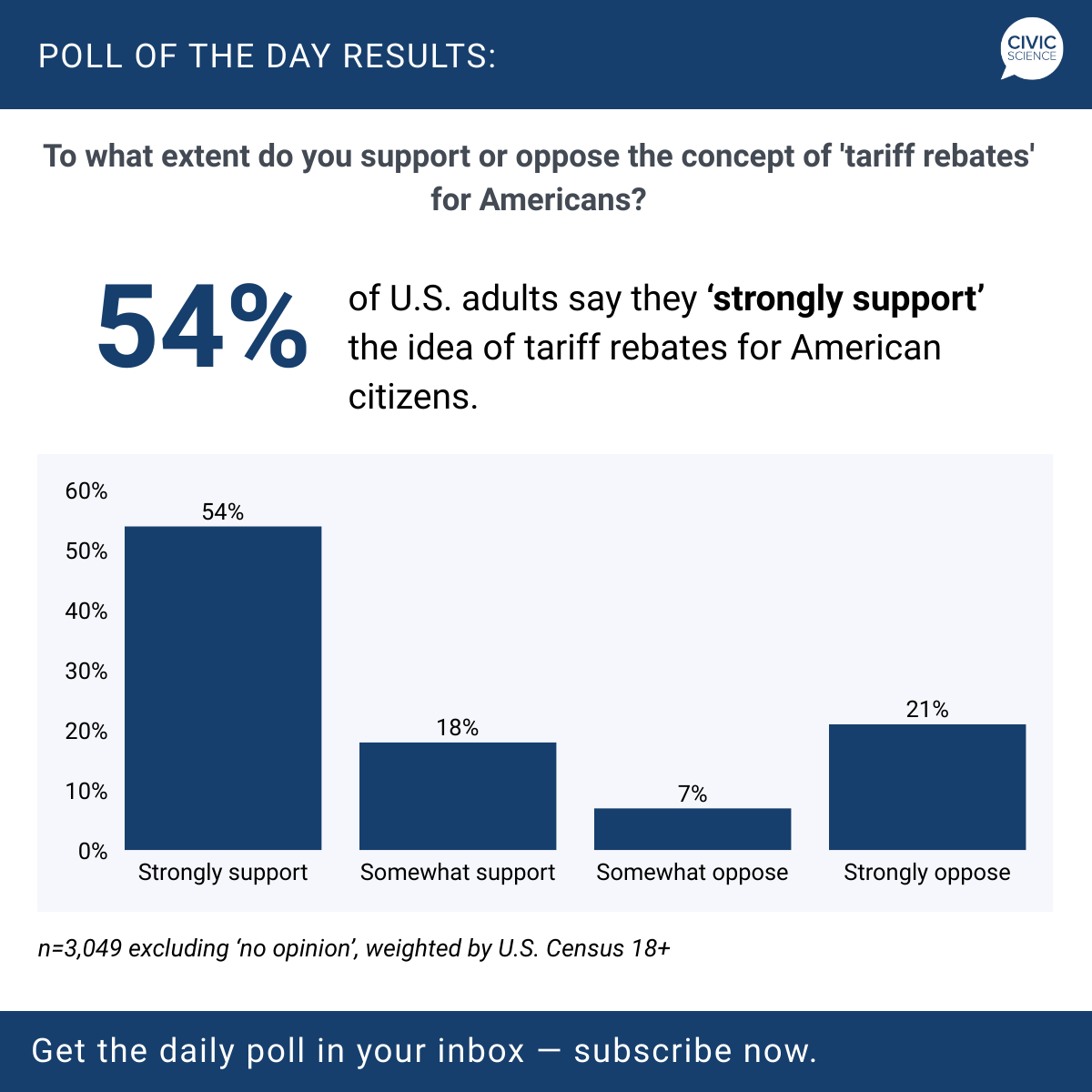 CivicScience tweet media