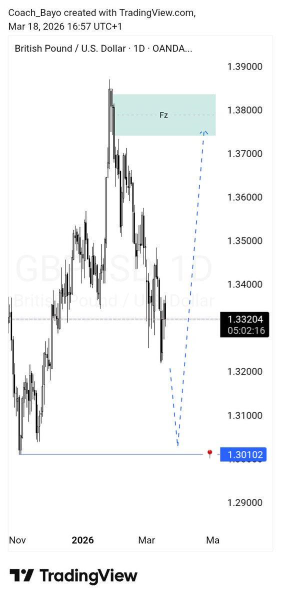Asher_Posi's tweet image. 📍
#gbpusd #cable
I think 1.301 level will be preserved first in the coming days and weeks. Then we buy back up but NOT to raid 1.387.
