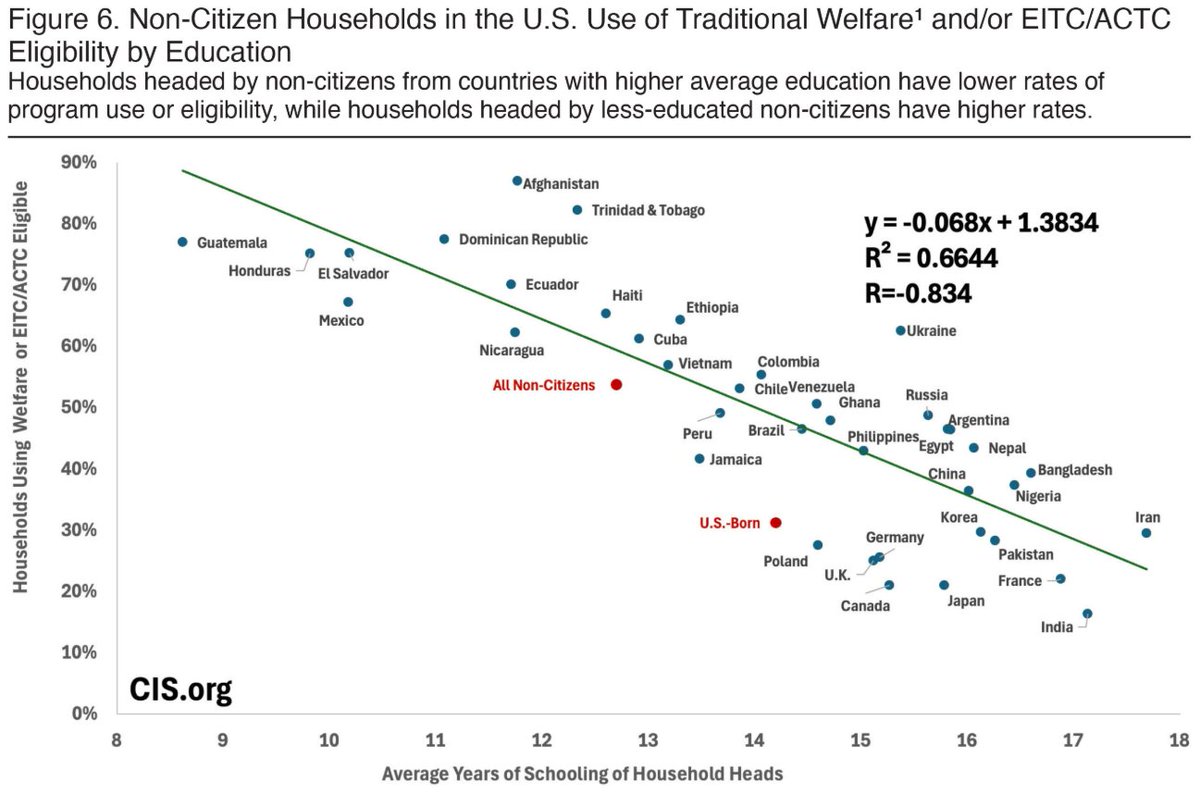 Center for Immigration Studies tweet media