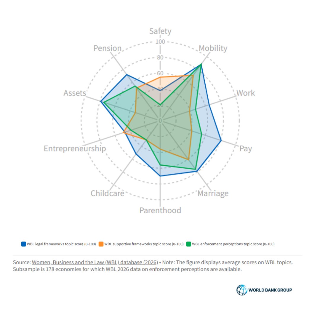 World Bank Group tweet media