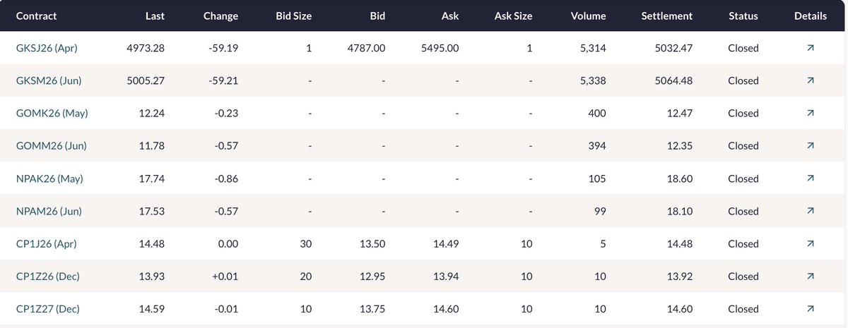 JosephTMetcalf's tweet photo. Wow. Several RECORDS. @abaxx_exchange @abaxx_tech @abaxx_spot @JoshCrumb @JoeRaia5 @DavidVGreely 

Total Volume: 11,675 3/18/25 (USA Time) - RECORD
Gold: 10,652 - RECORD
LNG: 998
Carbon: 25

Revenue: $36,597.5 ($50,133.56 CAD) - RECORD https://t.co/IZMaGoCSTn
