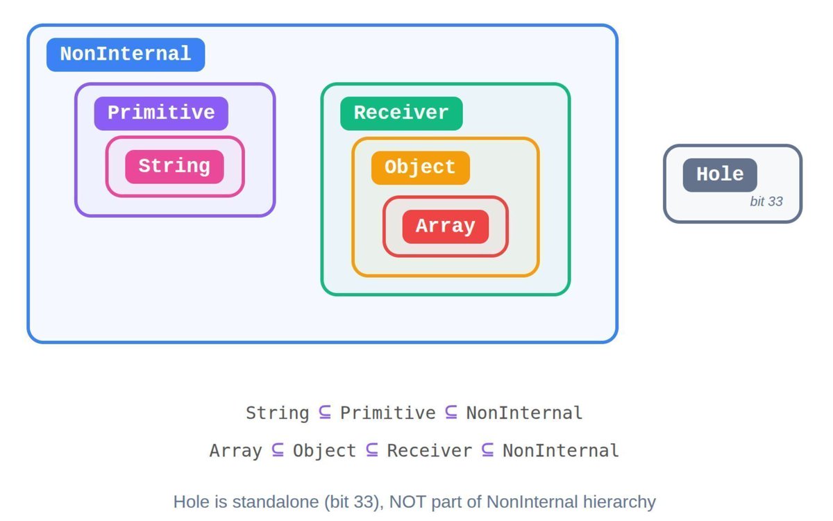 CVE-2025-6554: in-the-wild V8 the_hole based vulnerability analysis and exploit

Bug analysis by <a href="/r3tr074/">r3tr074@nso.group</a>:
retr0.zip/blog/cve-2025-…

PoC by <a href="/mistymntncop/">j j</a>:
github.com/mistymntncop/C…

#infosec