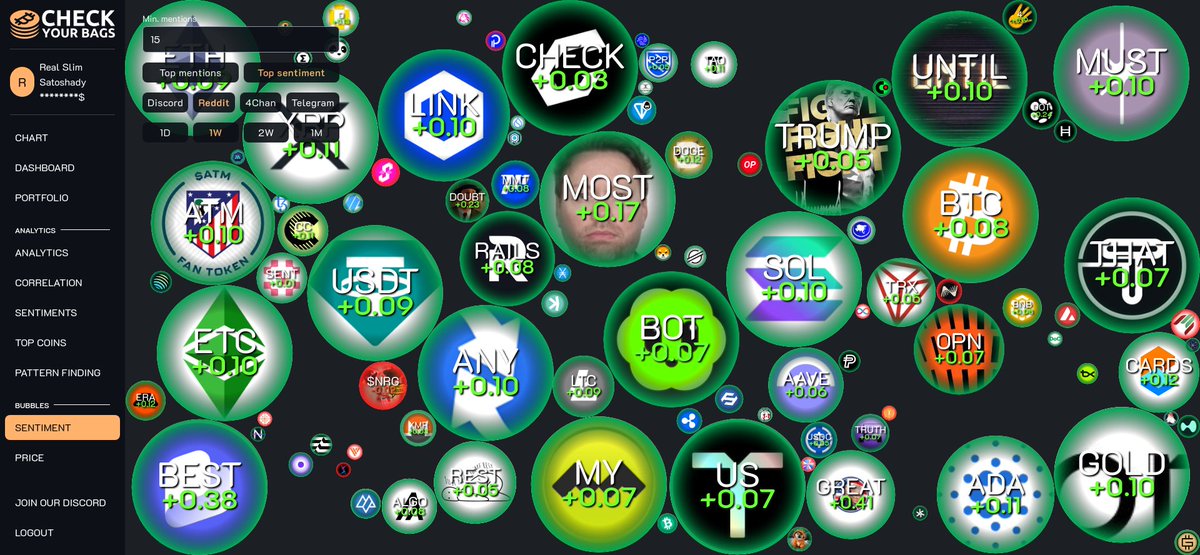 Which coins have users most excited on Reddit for the last 7 days?
(With 15+ mentions)

1. $GREAT +0.407 98 mentions 🥇
2. $BEST +0.383 154 mentions 🥈
3. $DOT +0.24 42 mentions 🥉
4. $RAMP +0.231 16 mentions 
5. $DOUBT +0.23 48 mentions 
6. $XLM +0.225 24 mentions 
7. $4 +0.187