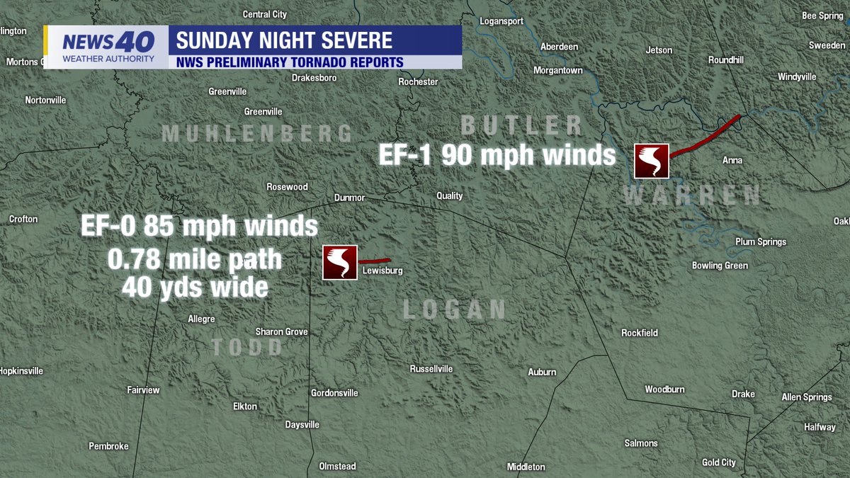 ChrisAllenSkywx's tweet image. MORE TORNADOES: Add two more tornadoes from Sunday night. NWS Louisville has added an EF-0 with winds of 80-85 mph west of Lewisburg in Logan County, and an EF-1 with winds of 90 mph from the Riverside/Hadley area to near the Edmonson/Butler border.
#wnkywx #kywx