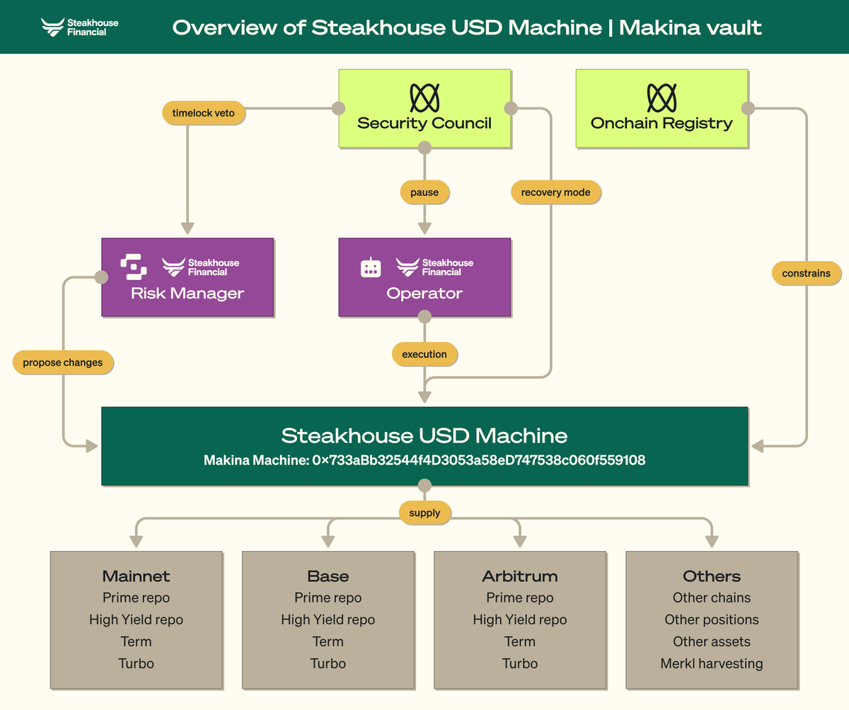 SteakhouseFi's tweet photo. The USD Machine is our first deployment on Makina, aggregating all our strategies into a single deposit on Ethereum.

The Machine is designed to run autonomously and dispassionately, allocating to a range of opportunities curated by Steakhouse’s noncustodial infrastructure and underwritten by our risk management framework.
