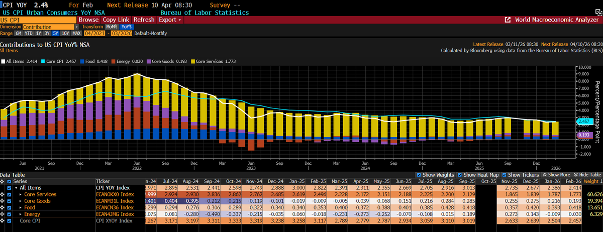 alma271828's tweet photo. INFLATION Pt. 2

Around April-May of last year, I already pointed out that the Fed's base rate is too low.  
Since they calculate the neutral rate based on the Williams model, it appears that the base rate is high and their policy is restrictive.  
Despite this, GDP is growing above potential, unemployment is low, savings rates are low, and bank lending is growing at a pace not seen since 2009, which will further increase inflation with a 12-to-18-month lag. Furthermore, the government is running a ~6% budget deficit alongside full employment, representing the largest government-driven inflationary pressure since the 1970s and 80s.

Last year, I introduced the Taylor rule, which demonstrates on a mathematical basis what the optimal central bank base rate should be in light of current inflation and economic performance.
As you can see in the image below, the Taylor rule estimate stands at 6.18%, which is 2.43 pts higher than the current Fed rate.
It is also worth observing the spread: in 2022, when the Fed was theoretically executing QT, the spread was even wider, meaning the Fed rate fell far short of what was mathematically justified☝️ This is one of the reasons—along with the Fed's MBS trades at the time—why I wrote that true QT never actually happened.
The economy, currently mired in stagflation, is now paying the price for this...

On the other chart, you can see the output of the Lubik-Matthes model, which estimates the neutral real interest rate.
In contrast to the sluggish Williams model used by the Fed, the Lubik-Matthes model reacts much faster and more dynamically to economic changes (see, for example, 2020 on the chart). In 2024, for instance, this model indicated a real neutral rate of 2.23%.
Currently, this model stands at 1.68%.
If I plug this into the Taylor formula, I get a rate of around 5.68%☝️  
Meaning, the Fed funds rate should be at this level to meaningfully cool the economy and break the 3% inflation.

☝️However, the current inflation data is from the period before the Iran war.
As I previously forecasted, the war is dragging on, deepening supply chain issues, and causing an energy crisis. This will certainly not be a short-term phenomenon but a long-term one, because—as I wrote—due to the delayed timing of the offensive, the Middle East has now been destabilized for a long time.
Furthermore, China is also slowly building a blockade on the Western economy's most important supply route at the First Island Chain🚩  
Oil has jumped above $100, and gas even higher. In addition, shipping is becoming more expensive, along with every industrial service that requires oil. Companies (e.g., airlines, manufacturing) are immediately pricing the higher energy and raw material costs into their own prices.  
Consequently, inflation expectations have shot up to around 6%, while the Fed was already running an overly loose policy, and inflation has been above target for almost 6 years.
A rate hike, however, would trigger a recession and the end of populism, and social tensions would further increase; yet, in the long run, it would be healthy for the economy.

My expectation, however, is that the Fed will do nothing. They might strike a hawkish tone, but they will force the 'short-term inflation spike' narrative until the problem becomes undeniably obvious.
Then the rate hike might come, which by that time will carry deflationary risks due to the over-leveraged market and structural forces (short gamma/vomma effect plus negative wealth effect)...

Please, also read my posts about the propaganda. Very important for the coming times😉 

#inflation #fed #powell #trump #iranwar #oil #stockmarket