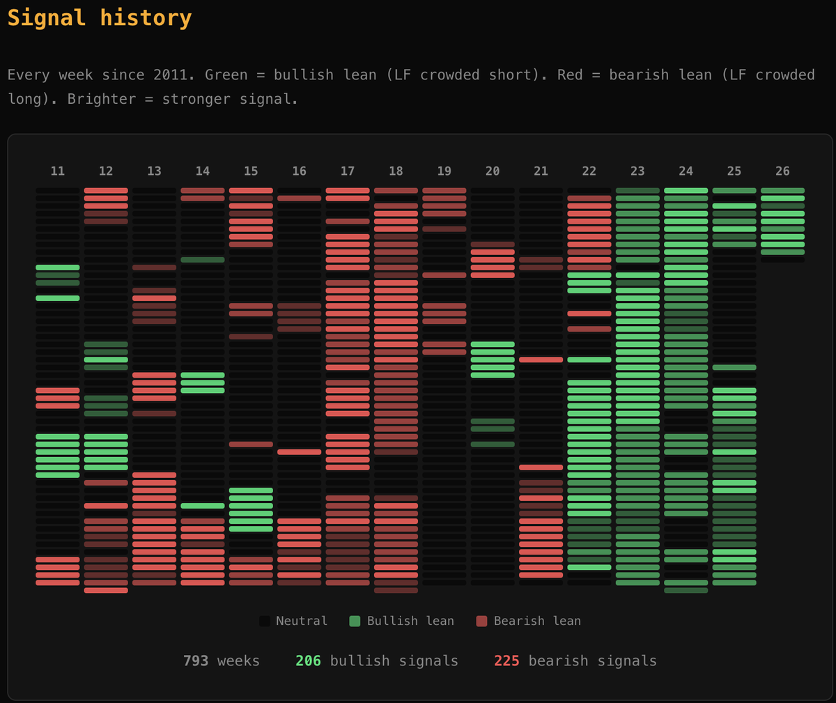 AleLabs_io's tweet photo. First experiment: CFTC futures positioning data. Every Friday, the biggest traders file their positions. I turned 793 weeks of that into an API — structured signals with percentiles, bias labels, strength scores. An agent calls GET /es/latest, pays $1.50 USDC, gets the answer. https://t.co/H8mvUezKQn