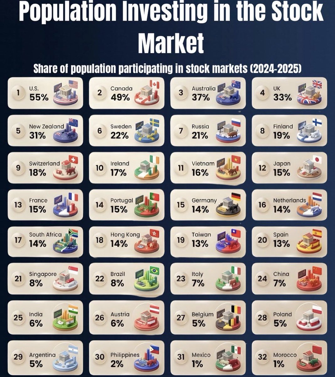 Alphamojo1's tweet photo. Population Investing in The Stock Market🎯👇 https://t.co/0kkeRnHeIY
