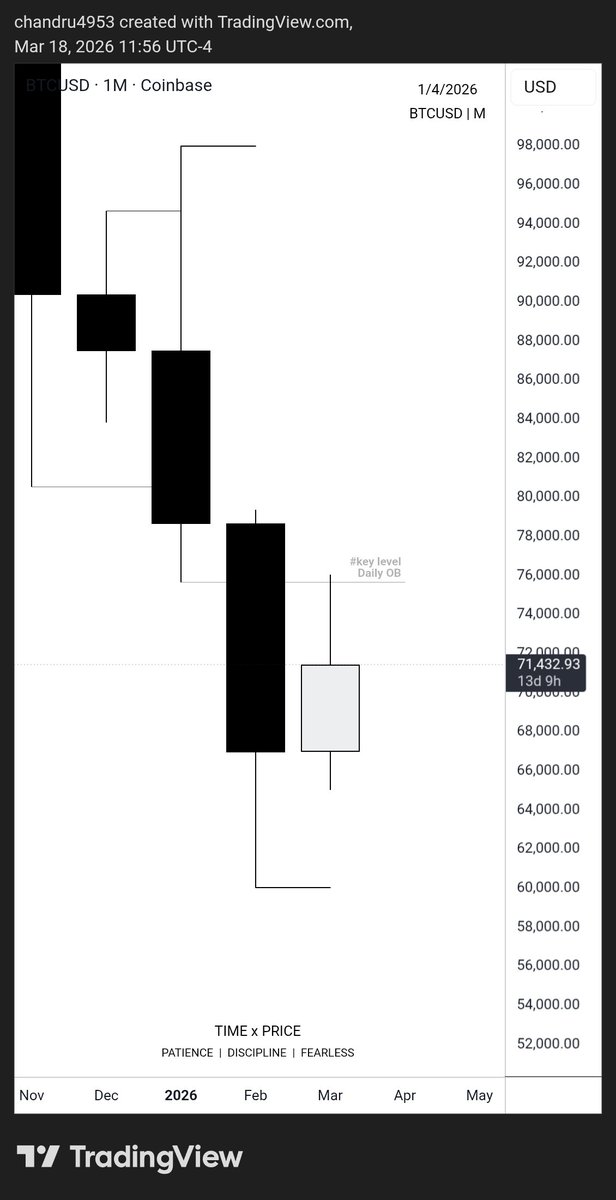 chandruVj13's tweet photo. $BTCUSD
#OSOK
3 Week Distribution ๐ธ
@Romeotpt https://t.co/Rjn4nJZbrs