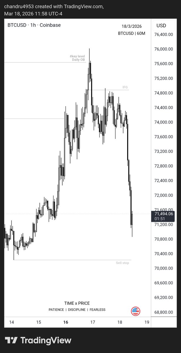 chandruVj13's tweet photo. $BTCUSD
#OSOK
3 Week Distribution ๐ธ
@Romeotpt https://t.co/Rjn4nJZbrs