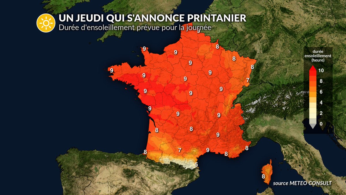 lachainemeteo's tweet image. ☀️ Amateurs de #soleil et de vitamine D : ce #jeudi, avec #vendredi, sera la journée la plus ensoleillée de la semaine (mais pas la plus douce qui était hier). Ciel dégagé presque partout, excepté vers le sud-ouest. Profitez-en, ça ne durera pas 😎