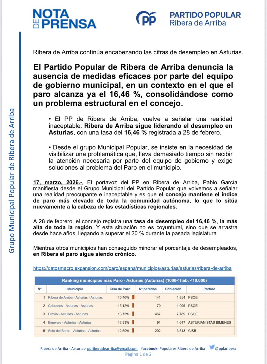 pplaribera's tweet photo. @RiberadeArriba encabeza el deshonroso Ranking de los municipios con más paro en Asturias el 16,46 % 

⛔️ Una realidad inaceptable que año tras año en @LaRibera el problema del desempleo siga siendo crónico, sin que se tomen medidas 
@PP_Asturias https://t.co/Hs6XRWKVPY