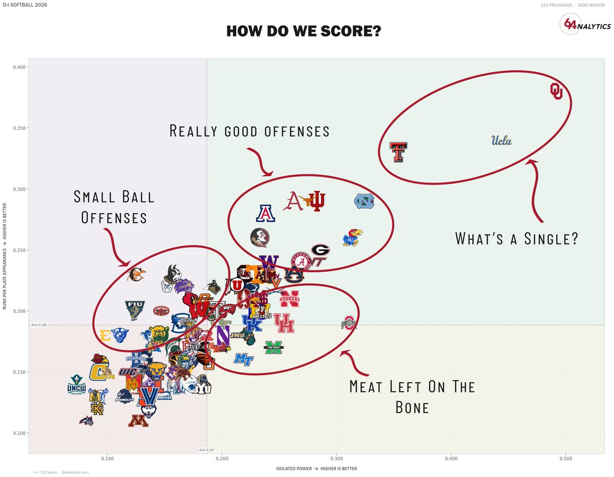 64Analytics - Softball tweet media