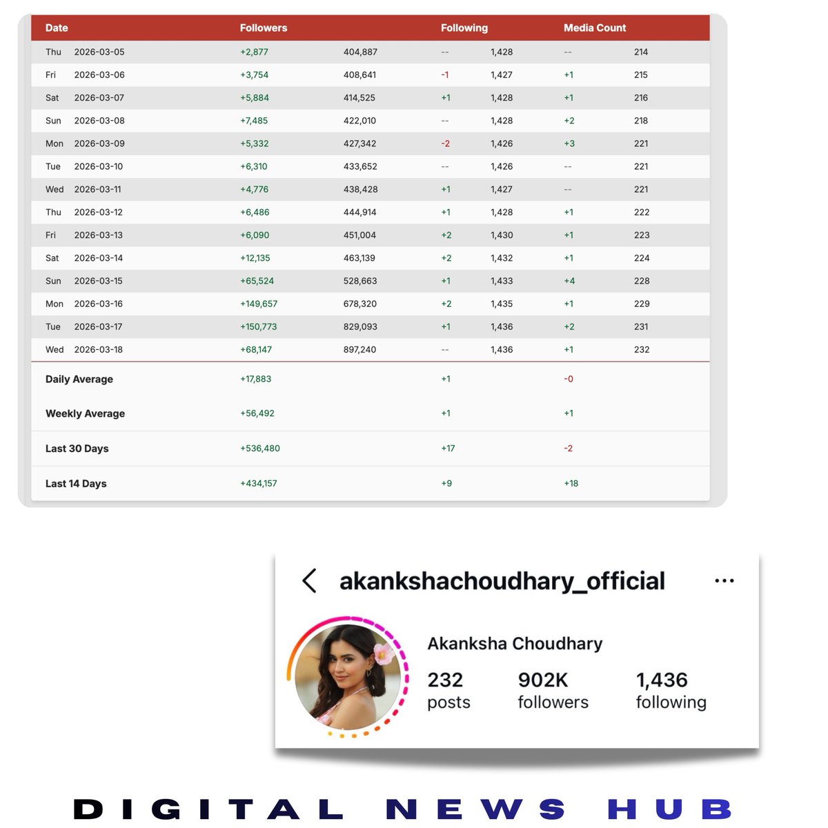 🛑 Akanksha Choudhary has gained more than 4.30 lakh followers on Instagram and crossed 900k in just 4 days, it’s huge. She has broken all-time records of Splitsvilla.🔥

#SplitsvillaX6