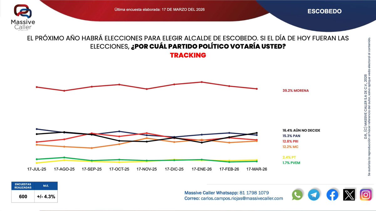 MassiveCaller's tweet image. Compartimos nuestra medición de intención de voto para elegir #Alcaldes en #NuevoLeón  📊 #NL 

WA: chat.whatsapp.com/LULVf7iThCT1fy…
TELEGRAM: t.me/+U3XPGfB-WfDWc…
