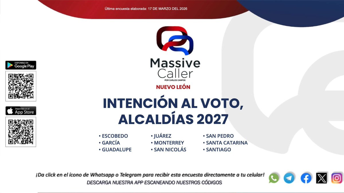 MassiveCaller's tweet image. Compartimos nuestra medición de intención de voto para elegir #Alcaldes en #NuevoLeón  📊 #NL 

WA: chat.whatsapp.com/LULVf7iThCT1fy…
TELEGRAM: t.me/+U3XPGfB-WfDWc…