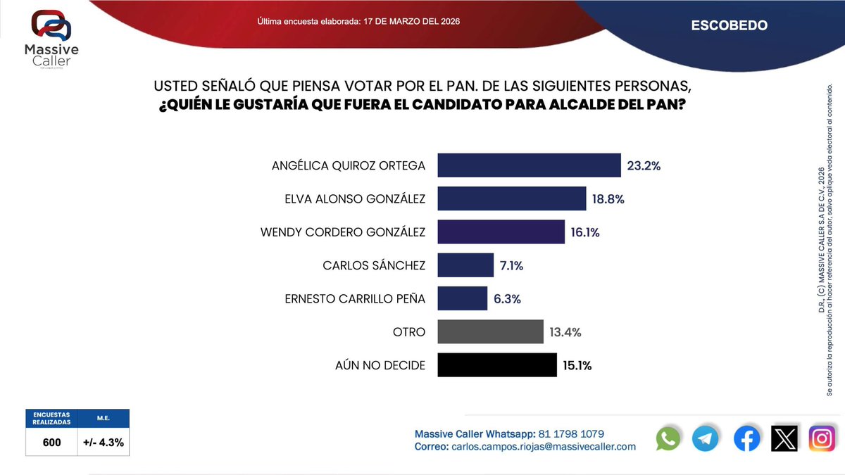 MassiveCaller's tweet image. Compartimos nuestra medición de intención de voto para elegir #Alcaldes en #NuevoLeón  📊 #NL 

WA: chat.whatsapp.com/LULVf7iThCT1fy…
TELEGRAM: t.me/+U3XPGfB-WfDWc…