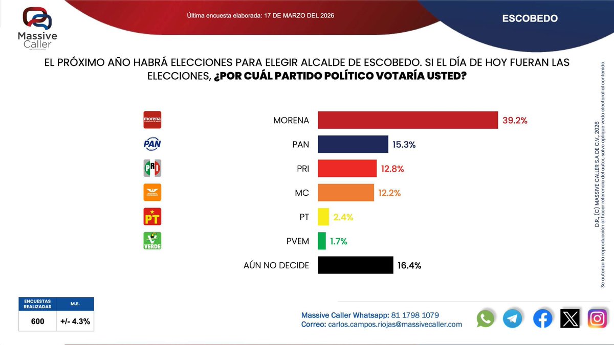 MassiveCaller's tweet image. Compartimos nuestra medición de intención de voto para elegir #Alcaldes en #NuevoLeón  📊 #NL 

WA: chat.whatsapp.com/LULVf7iThCT1fy…
TELEGRAM: t.me/+U3XPGfB-WfDWc…