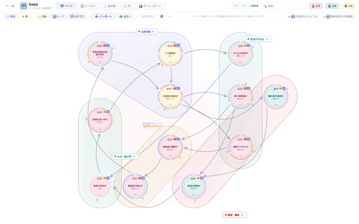 tetsurokondoh's tweet photo. 課題可視化のWebアプリ「Kadai」をつくっています！

地域の課題、社会の課題、組織の課題。それらは単独で存在することはほとんどありません。

「バス路線が減る」→「交通空白地域が深刻化する」→「買い物環境が悪化する」→「高齢者の健康が悪化する」…

課題同士が複雑に絡み合い、どこから手をつけるべきか見えなくなる。これが多くの自治体、企業、地域が直面している現実です。

そこで、図解総研がこれまで多数のプロジェクトで培ってきた「課題を構造的に可視化する」ノウハウをシステム化しました。

Kadaiでできること：
📍 課題同士のつながりを「マップ」で可視化
📊 階層構造やカテゴリーで整理
✅ 解決策の進捗を管理（カンバン形式）
📈 KPIの達成状況をダッシュボードで追跡

いまはまだプロトタイプの段階ですが、これまで蓄積してきた暗黙知を、どこまでツールに落とし込めるか。試行錯誤しながら日々アップデートしています。かなりノウハウを詰め込んでるので、おそらく唯一無二のツールになっていると思います。

もしご興味があれば：
・実際に使ってみたい
・自分たちの課題で試してみたい
・フィードバックしたい
・課題可視化のプロジェクトとして相談したい

という方がいらっしゃれば、ぜひお気軽にお声がけください！

ちなみにこれも生成AIのみの開発で進めており、全くコードを読んだことがない社内メンバーがほぼ一人で実装しています。

※画像のなかの課題などはsampleです