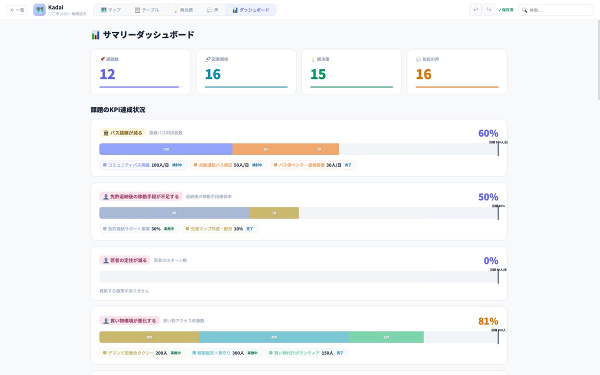 tetsurokondoh's tweet photo. 課題可視化のWebアプリ「Kadai」をつくっています！

地域の課題、社会の課題、組織の課題。それらは単独で存在することはほとんどありません。

「バス路線が減る」→「交通空白地域が深刻化する」→「買い物環境が悪化する」→「高齢者の健康が悪化する」…

課題同士が複雑に絡み合い、どこから手をつけるべきか見えなくなる。これが多くの自治体、企業、地域が直面している現実です。

そこで、図解総研がこれまで多数のプロジェクトで培ってきた「課題を構造的に可視化する」ノウハウをシステム化しました。

Kadaiでできること：
📍 課題同士のつながりを「マップ」で可視化
📊 階層構造やカテゴリーで整理
✅ 解決策の進捗を管理（カンバン形式）
📈 KPIの達成状況をダッシュボードで追跡

いまはまだプロトタイプの段階ですが、これまで蓄積してきた暗黙知を、どこまでツールに落とし込めるか。試行錯誤しながら日々アップデートしています。かなりノウハウを詰め込んでるので、おそらく唯一無二のツールになっていると思います。

もしご興味があれば：
・実際に使ってみたい
・自分たちの課題で試してみたい
・フィードバックしたい
・課題可視化のプロジェクトとして相談したい

という方がいらっしゃれば、ぜひお気軽にお声がけください！

ちなみにこれも生成AIのみの開発で進めており、全くコードを読んだことがない社内メンバーがほぼ一人で実装しています。

※画像のなかの課題などはsampleです