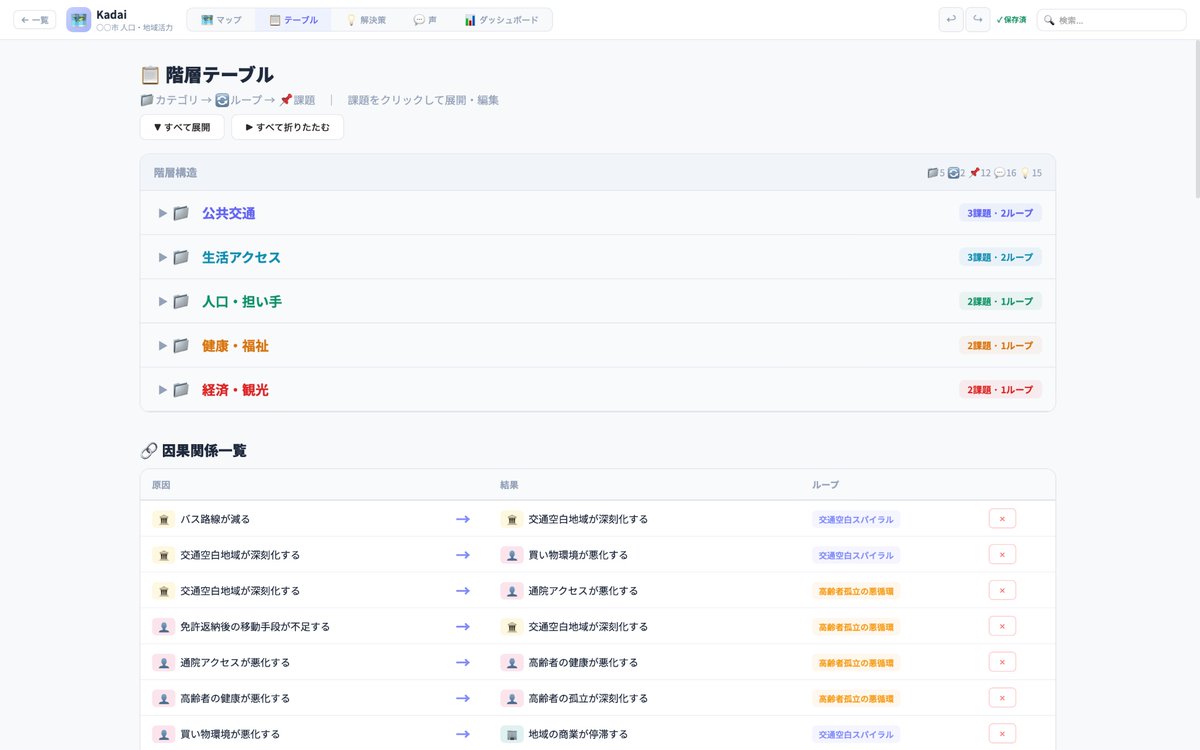 tetsurokondoh's tweet photo. 課題可視化のWebアプリ「Kadai」をつくっています！

地域の課題、社会の課題、組織の課題。それらは単独で存在することはほとんどありません。

「バス路線が減る」→「交通空白地域が深刻化する」→「買い物環境が悪化する」→「高齢者の健康が悪化する」…

課題同士が複雑に絡み合い、どこから手をつけるべきか見えなくなる。これが多くの自治体、企業、地域が直面している現実です。

そこで、図解総研がこれまで多数のプロジェクトで培ってきた「課題を構造的に可視化する」ノウハウをシステム化しました。

Kadaiでできること：
📍 課題同士のつながりを「マップ」で可視化
📊 階層構造やカテゴリーで整理
✅ 解決策の進捗を管理（カンバン形式）
📈 KPIの達成状況をダッシュボードで追跡

いまはまだプロトタイプの段階ですが、これまで蓄積してきた暗黙知を、どこまでツールに落とし込めるか。試行錯誤しながら日々アップデートしています。かなりノウハウを詰め込んでるので、おそらく唯一無二のツールになっていると思います。

もしご興味があれば：
・実際に使ってみたい
・自分たちの課題で試してみたい
・フィードバックしたい
・課題可視化のプロジェクトとして相談したい

という方がいらっしゃれば、ぜひお気軽にお声がけください！

ちなみにこれも生成AIのみの開発で進めており、全くコードを読んだことがない社内メンバーがほぼ一人で実装しています。

※画像のなかの課題などはsampleです