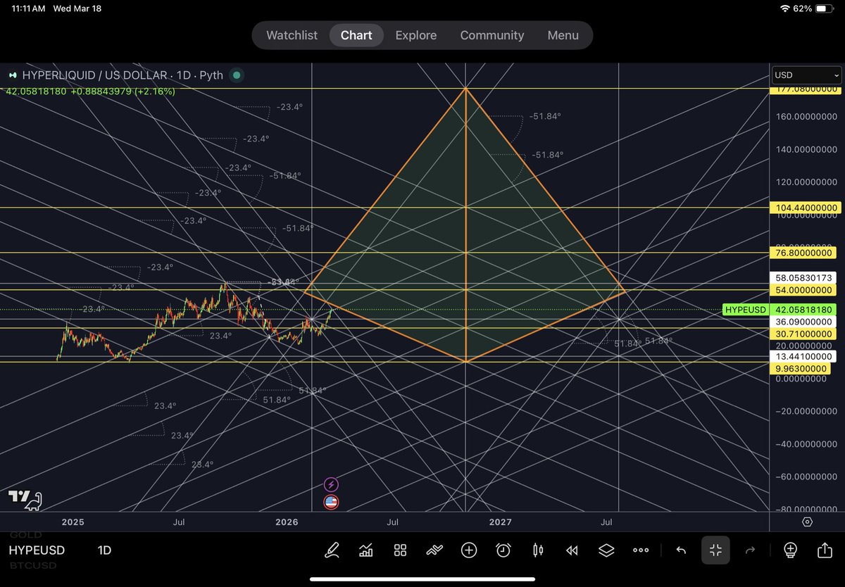 PyraWeb1618's tweet photo. $HYPE 1D 03/18/2026

PyraWeb this seems sort of undeterred by over all crypto movement…nearing upper pyramid test https://t.co/1ULRPJe9tZ