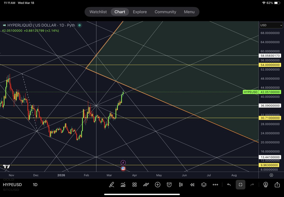 PyraWeb1618's tweet photo. $HYPE 1D 03/18/2026

PyraWeb this seems sort of undeterred by over all crypto movement…nearing upper pyramid test https://t.co/1ULRPJe9tZ