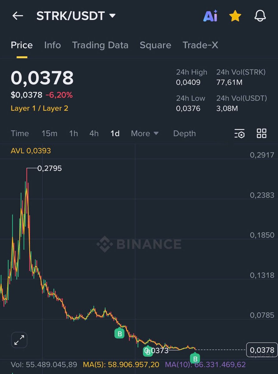 Starknet fam,  

Me buying the dip of the dip of the dipty dip.  

$STRK accumulation isn’t over.