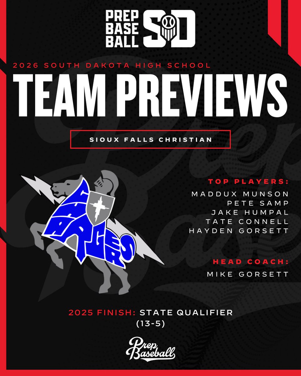 PBDakotas's tweet photo. 𝗦𝗼𝘂𝘁𝗵 𝗗𝗮𝗸𝗼𝘁𝗮 𝗛𝗦 𝗧𝗲𝗮𝗺 𝗣𝗿𝗲𝘃𝗶𝗲𝘄: 𝘚𝘪𝘰𝘶𝘹 𝘍𝘢𝘭𝘭𝘴 𝘊𝘩𝘳𝘪𝘴𝘵𝘪𝘢𝘯

The Chargers return heavy experience on both sides of the ball from last year. Players stepping up will put them in a position to compete well late in 2026.

Full Preview 🔗 https://t.co/gSzTjanxNi