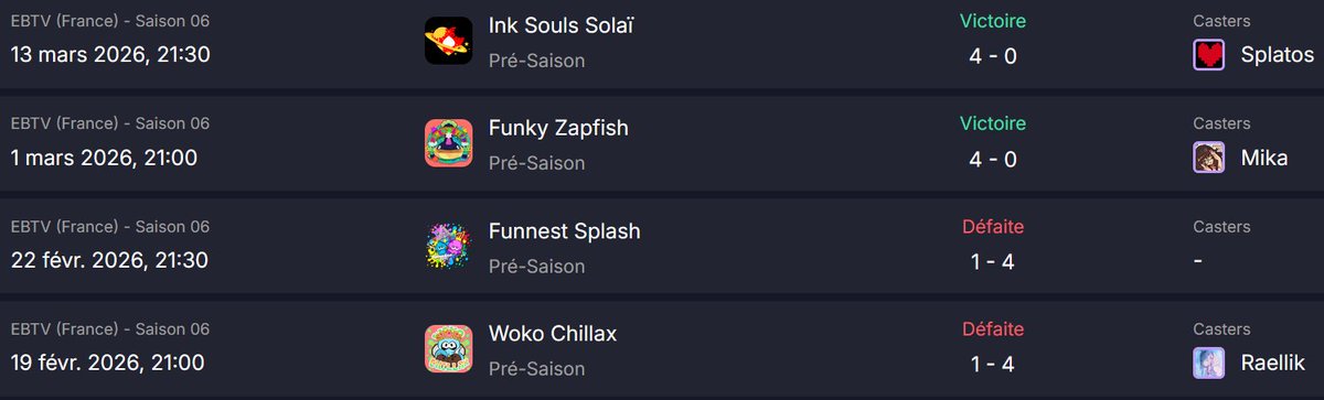 CORetribution's tweet photo. [Bilan de la Pré-saison]

2 victoires et 2 défaites, c'était pas mal !

∘1-4 face à la @Funnest_Splash 
∘1-4 face à Woko Chillax
∘4-0 face à @Funky_Zapfish 
∘4-0 face à la @ink_souls Solaï

Ce fût de bon matchs et nous avons hâte de vous affrontez de nouveau ! https://t.co/5DDUT7jM4C