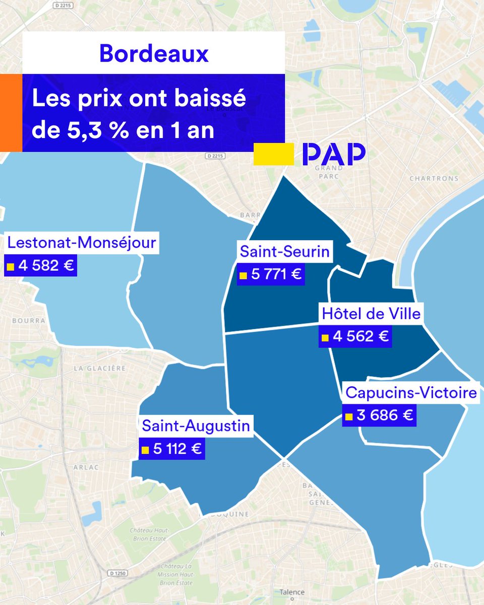 pap_fr's tweet photo. 🍷📉 Bordeaux : -5,3 % en 1 an… et le marché change de rythme.

Le prix immobilier à Bordeaux recule encore, mais on sent clairement l’entrée dans une phase plus “mature” : 4 335 €/m² en moyenne (avec un écart net entre appartements à 4 210 €/m² et maisons proches de 5 000 €/m²).

👉 Ce qui se joue derrière ce recul : les vendeurs ajustent, les acheteurs retrouvent (un peu) de marge de négociation.

🔗 https://t.co/PoO8RRk3yq

#Bordeaux #PrixImmobilier #Gironde