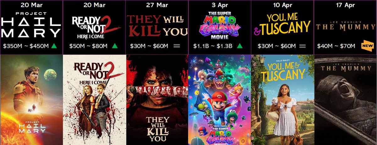 Box Office Forecast 🎬 tweet media
