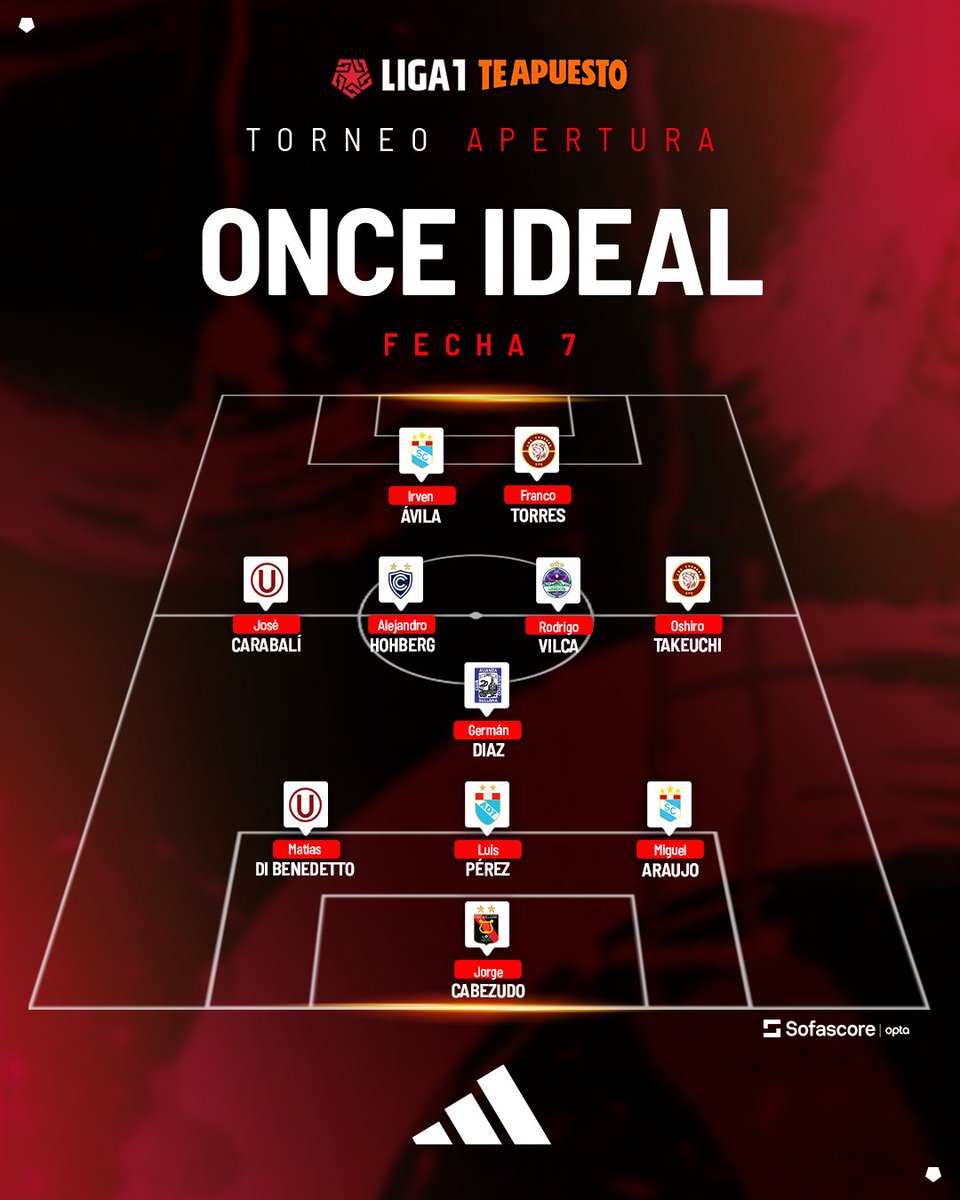 Liga1TeApuesto's tweet photo. ¡𝗟𝗼𝘀 𝗺𝗲𝗷𝗼𝗿𝗲𝘀 𝗱𝗲 𝗹𝗮 𝗙𝗲𝗰𝗵𝗮 𝟳! 🔥⚽

Conoce el XI ideal @adidas que nos dejó la semana en la #Liga1TeApuesto Apertura.✨

#adidasfootball
#creadoconadidas
#ElADNdelHincha https://t.co/a09AvGoFme