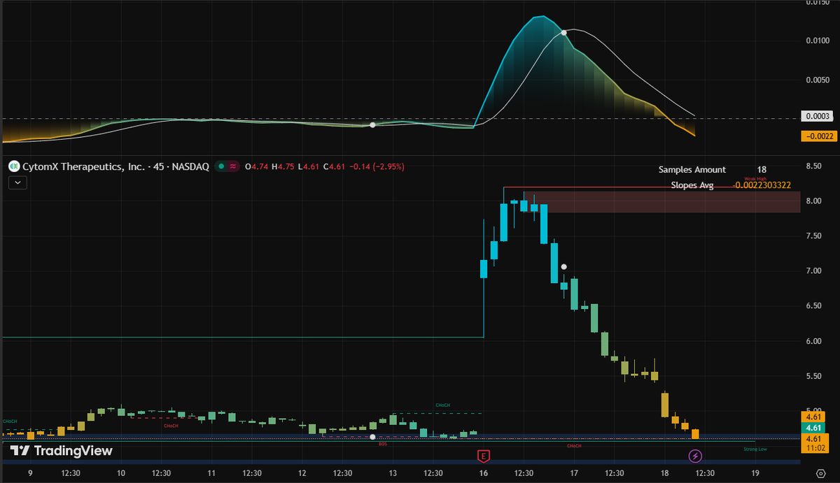 Sawvxhultz's tweet image. After hitting $8.20, $CTMX is back at the floor. 🎯 The technical setup suggests a massive bounce could be loading at this liquidity zone. Don’t miss the next move back to $6.00! 💎 Add my WhatsApp in bio for my exact entry! 📈 #CTMX #Nasdaq #DayTrading #StockMarket